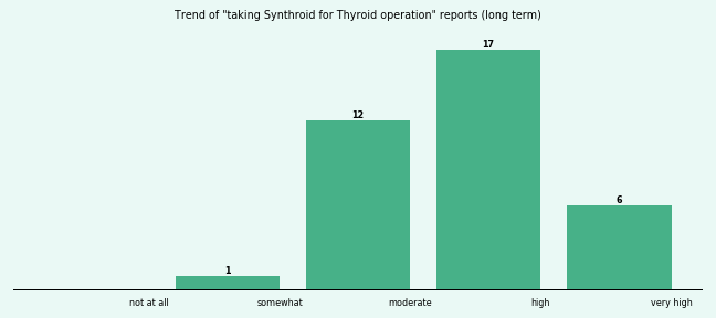 Does Synthroid work for your Thyroid operation (long term)? Does Synthroid work for your Thyroid operation (long term)?